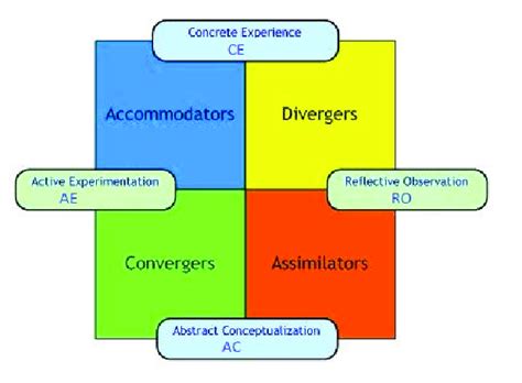 The David A Kolb Learning Style Download Scientific Diagram