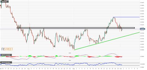 Usd Chf Price Analysis A Break Above Is What The Bulls Need Right