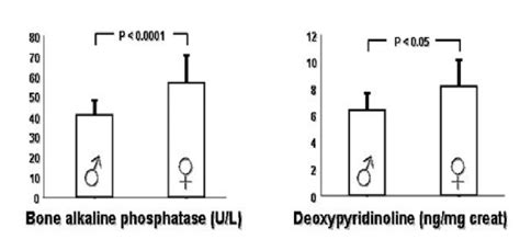 Sex Dependence Of Bone Alkaline Phosphatase Left And Urine Download Scientific Diagram