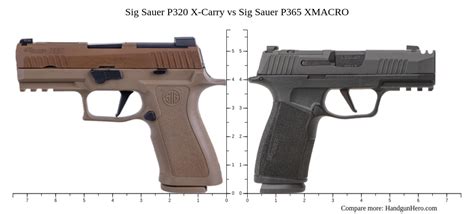 Sig Sauer P X Carry Vs Sig Sauer P Xmacro Size Comparison