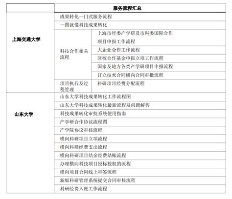 高校科技成果转化体系典型案例 ⑤ 山东大学 知乎