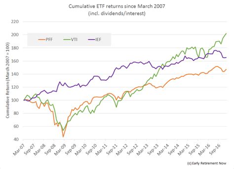 An addition to the ERN family portfolio: Preferred Stocks - Early ...