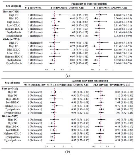 Sex Specific Analysis Of The Associations Between Fruit Consumption And