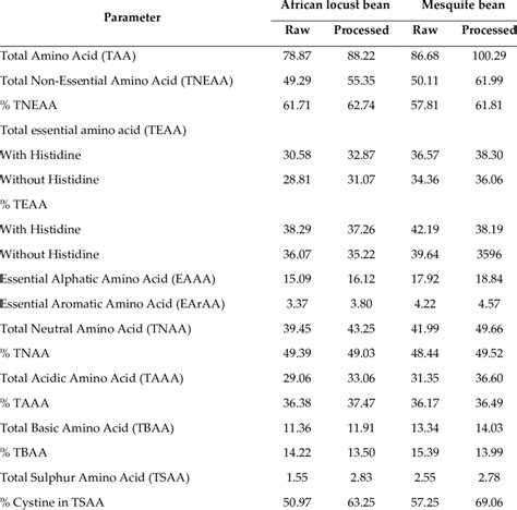 Amino Acid Composition G100g Crude Protein Of Raw And Processed