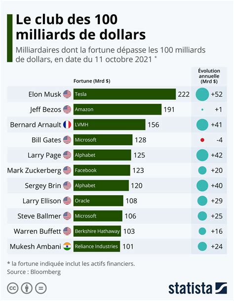 Top 10 Des Plus Grosses Fortunes Mondiales En 2020