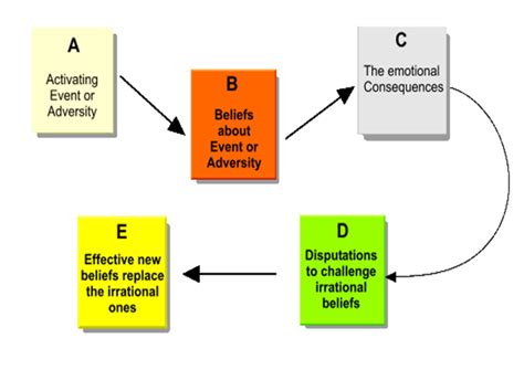 Abc Model Worksheet Cbt