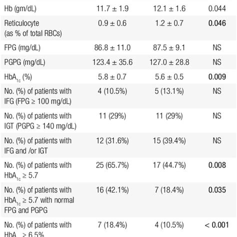 Comparison Of Anthropometry Hematological Parameters Thyroid Profile