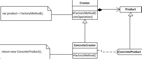 Net Design Code Tips Patrones De Creaci N Factory Method