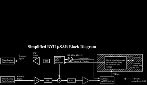 Figure A.1: Simplified Signal Block Diagram. | Download Scientific Diagram