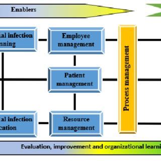 Accreditation standards for nosocomial infection prevention and control | Download Scientific ...