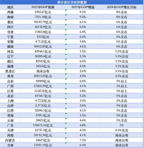 最新目标！25省份公布 东方财富网