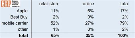 Apple's direct iPhone sales hit new low as carrier share approaches 80%, says report - 9to5Mac