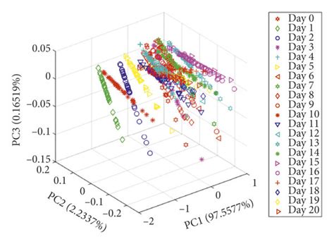 Raw A1 B1 And MSC A2 B2 PCA Score Plot Of Eggs Stored Under Ambient