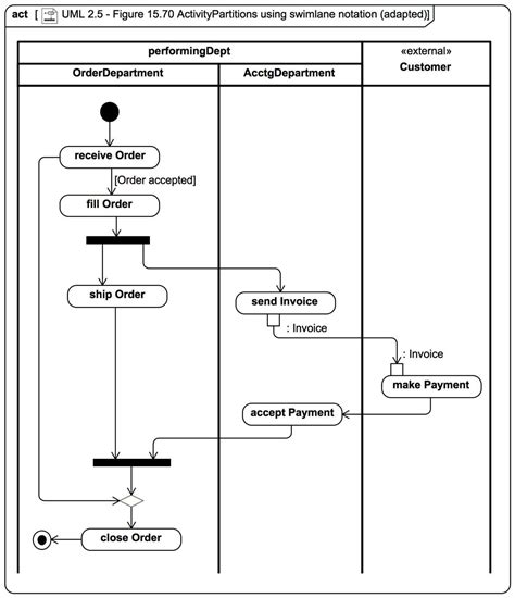 Demystifying Uml Activity Diagram Swimlanes An In Depth Guide