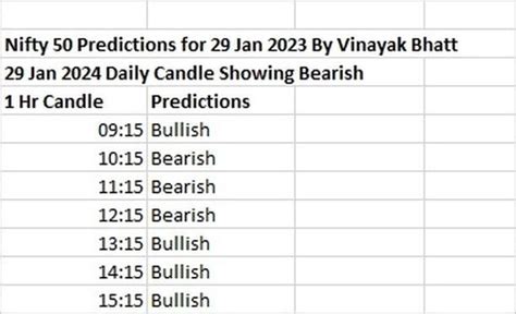 Stock Market Nifty 50 Predictions For 29 Jan 2024 By Vinayak Bhatt