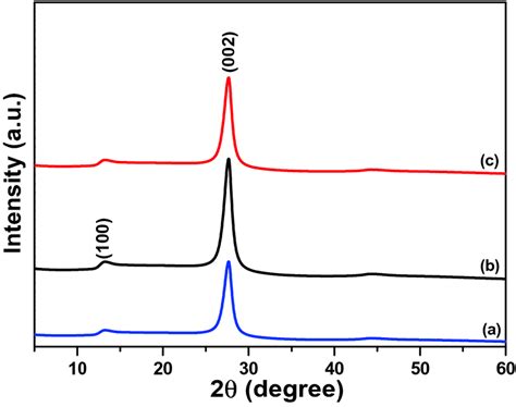 Xrd Patterns Of G C N Photocatalysts Synthesized At Different