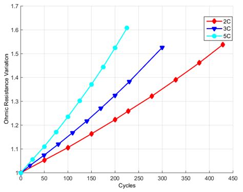 Ohmic Resistance Variation When Cycled At Different Currents Adapted