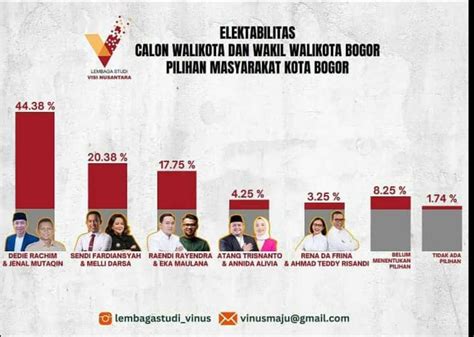 Aktivis Rumah 98 Ragukan Hasil Survey Pilwalkot Bogor Yang Dikeluarkan