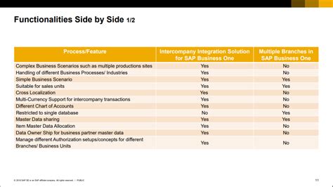 Sap Business One Sap B1