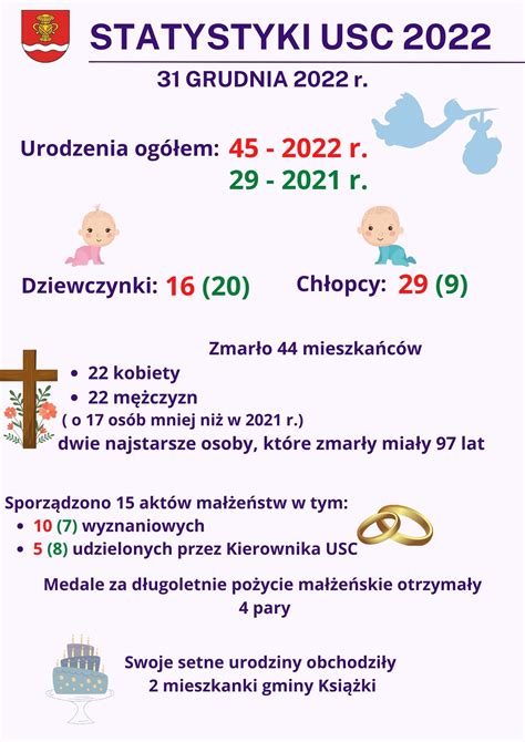 Statystyki USC 2022 Gmina Książki