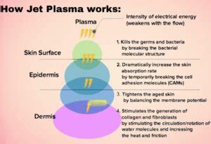 JET Plasma Skin Treatment Ocean County NJ Anti Aging