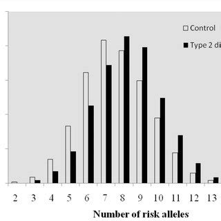 Distributions Of Number Of Risk Alleles Among Patients With Type