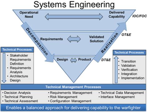systems engineering macomb ou incubator