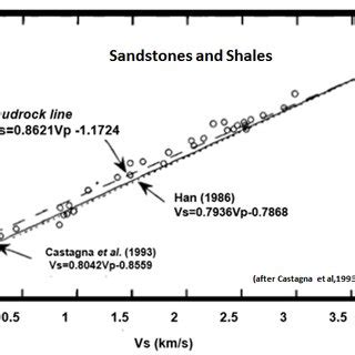 Density Ranges For Typical Sedimentary Rocks Source Gpg