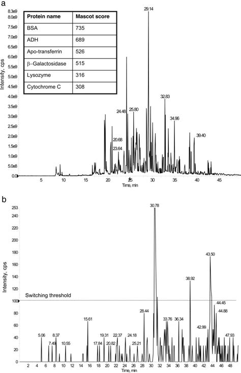 Analysis Of Fmol Of Casein S And S Tryptic Digest In The Presence