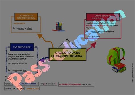 Laccord dans le groupe nominal Cm1 Cm2 Carte mentale à co