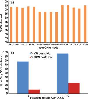 Eficacia Del Permanganato Pot Sico En La Degradaci N De Cianuro Y