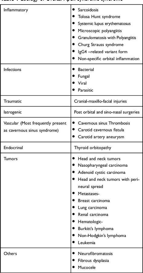 Table 2 From Orbital Apex Syndrome A Review Semantic Scholar