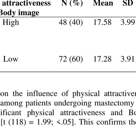 Summary Of T Test For Independent Samples Showing Sexual Satisfaction