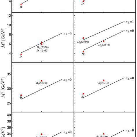 Regge Slopes For The Heavy Light Baryon States Compared With Pdg Data