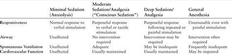 A Comprehensive Approach To Sedation Analgesia And General Anesthesia Plastic Surgery Key