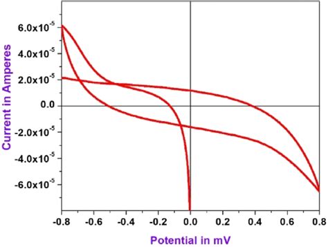 Cyclic Voltammogram With Scan Rate Mv S Of Fabricated Edlc