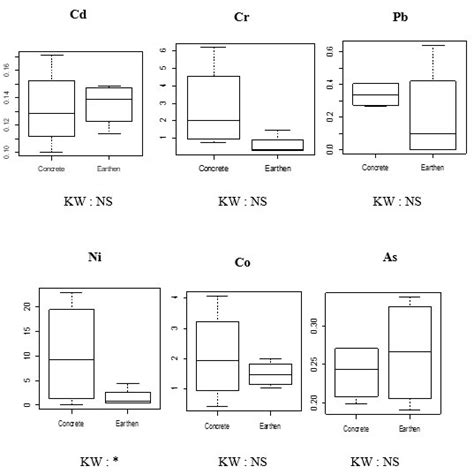 Comparison Of Trace Metal Concentrations μg G−1 D W In Flesh Of Nile Download Scientific