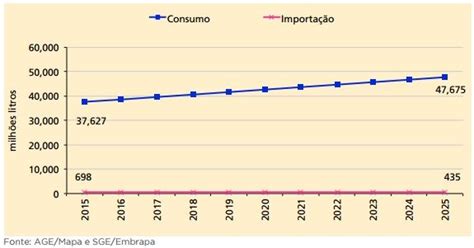 Projeções Do Agronegócio Brasil 201415 A 20242025 Leite Milkpoint