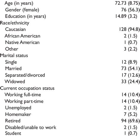 Descriptive Statistics Of Demographic Variables N 135 Variable M