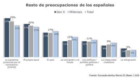 ¿cuáles Son Las Principales Preocupaciones De Los Españoles