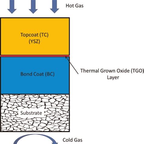 Illustration Of Thermal Barrier Coating 3 Download Scientific Diagram