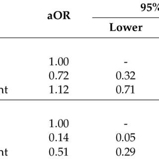 Adjusted Odds Ratio Aor And Confidence Intervals Of Suicidal