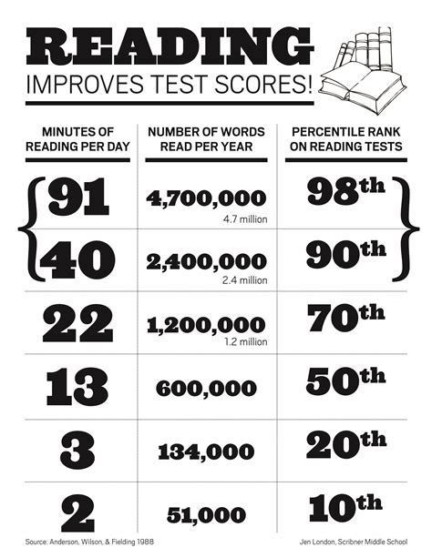 1st Grade Map Testing Scores