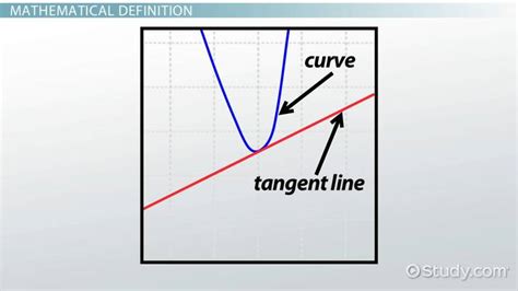 Tangent Line Definition Equation And Examples Lesson