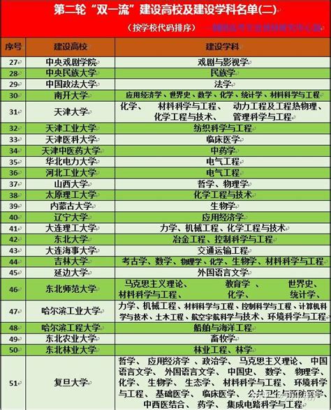 第二轮“双一流”建设高校及建设学科名单 知乎