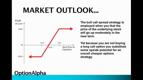 Bull Call Spread Strategy