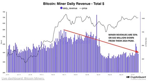 比特币矿工面临压力他们正在抛售CryptoQuant 0x资讯