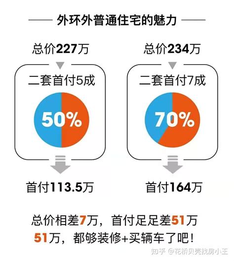 上海二套首付7成，压力大？5成首付的新房来了，5站到金桥别墅级环境！ 知乎