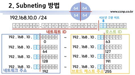 ip cidr subnet prefix