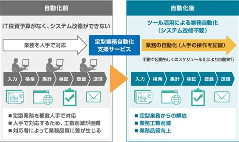 定型業務自動化支援サービス：株式会社日立システムズ